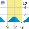 Oak Bluffs tide chart for Thursday, October 17, 2024