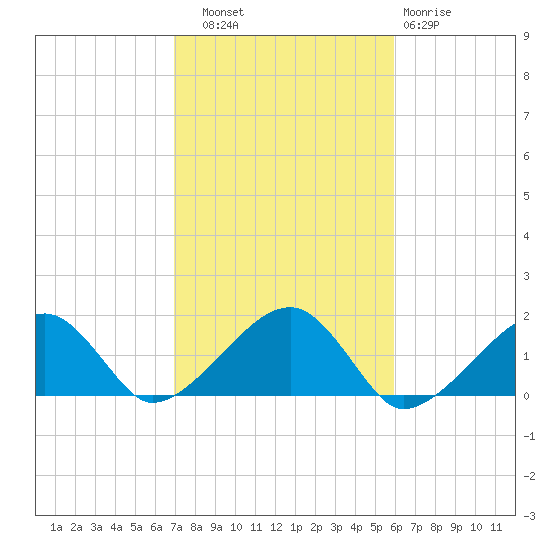 Oak Bluffs tide chart for Friday, October 18, 2024