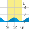 Oak Bluffs tide chart for Tuesday, October 1, 2024
