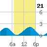 Oak Bluffs tide chart for Monday, October 21, 2024