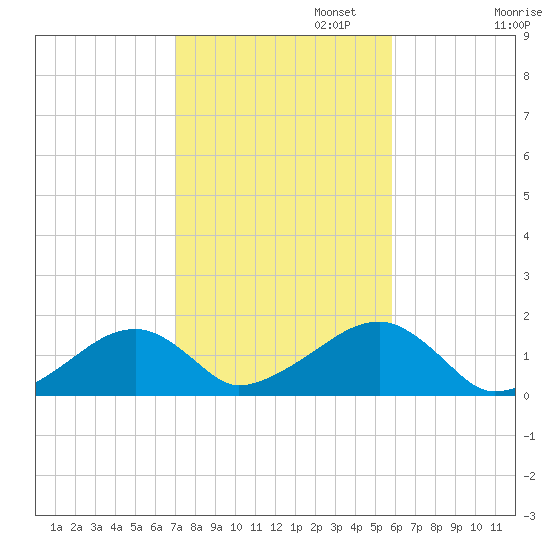 Oak Bluffs tide chart for Wednesday, October 23, 2024