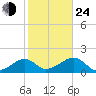 Oak Bluffs tide chart for Thursday, October 24, 2024