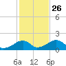 Oak Bluffs tide chart for Saturday, October 26, 2024