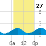 Oak Bluffs tide chart for Sunday, October 27, 2024