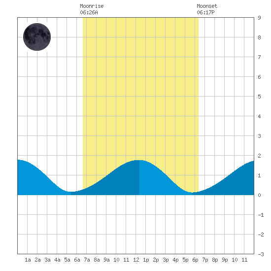 Oak Bluffs tide chart for Wednesday, October 2, 2024