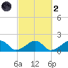 Oak Bluffs tide chart for Wednesday, October 2, 2024