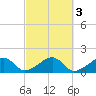 Oak Bluffs tide chart for Thursday, October 3, 2024