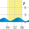 Oak Bluffs tide chart for Monday, October 7, 2024