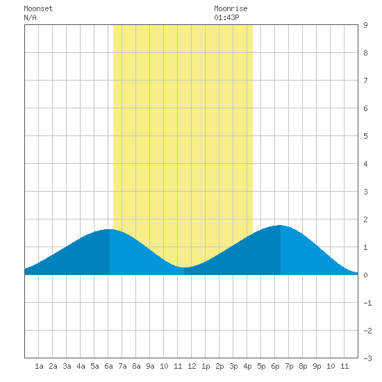 Oak Bluffs tide chart for Sunday, November 10, 2024