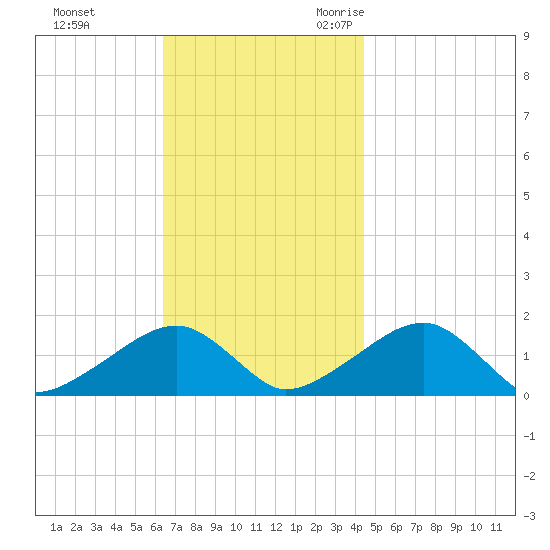 Oak Bluffs tide chart for Monday, November 11, 2024