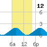 Oak Bluffs tide chart for Tuesday, November 12, 2024