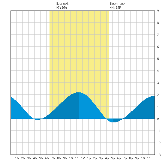Oak Bluffs tide chart for Saturday, November 16, 2024