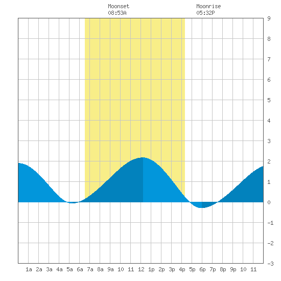 Oak Bluffs tide chart for Sunday, November 17, 2024