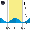 Oak Bluffs tide chart for Friday, November 1, 2024