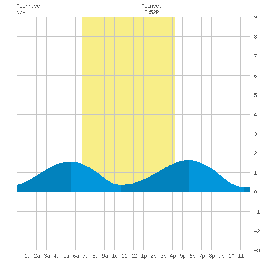 Oak Bluffs tide chart for Saturday, November 23, 2024