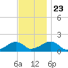 Oak Bluffs tide chart for Saturday, November 23, 2024