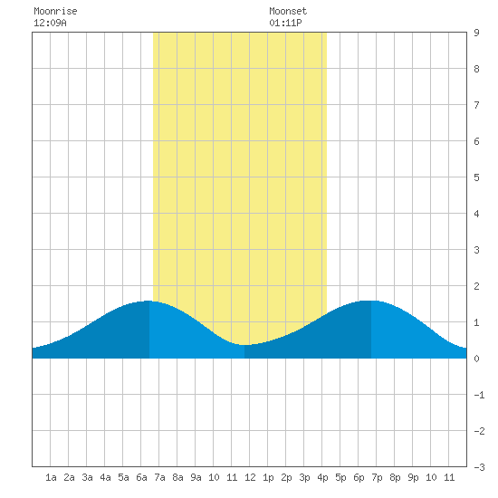 Oak Bluffs tide chart for Sunday, November 24, 2024
