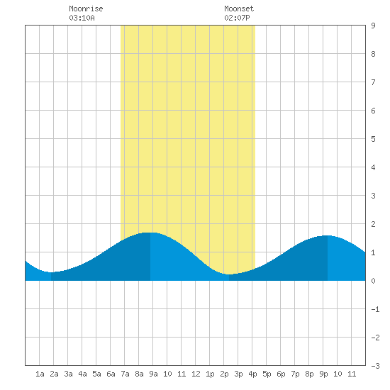 Oak Bluffs tide chart for Wednesday, November 27, 2024