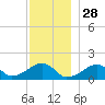 Oak Bluffs tide chart for Thursday, November 28, 2024