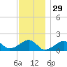 Oak Bluffs tide chart for Friday, November 29, 2024