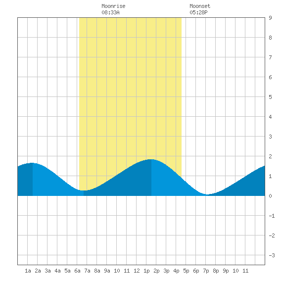 Oak Bluffs tide chart for Sunday, November 3, 2024