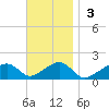 Oak Bluffs tide chart for Sunday, November 3, 2024
