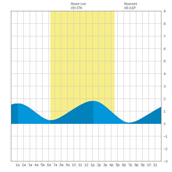 Oak Bluffs tide chart for Monday, November 4, 2024
