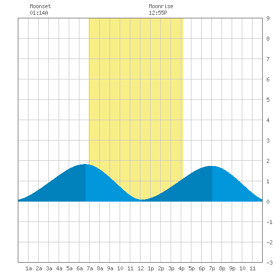 Oak Bluffs tide chart for Tuesday, December 10, 2024