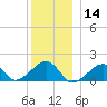 Oak Bluffs tide chart for Saturday, December 14, 2024