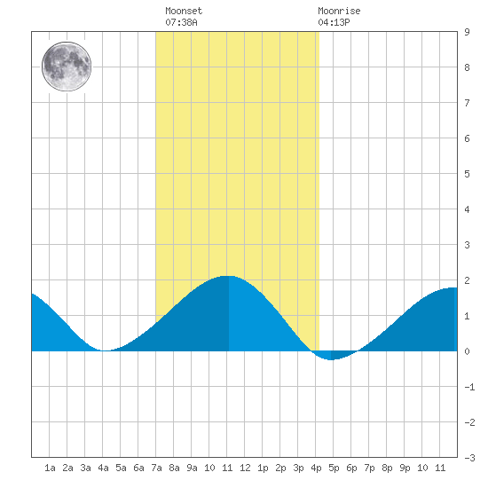 Oak Bluffs tide chart for Sunday, December 15, 2024
