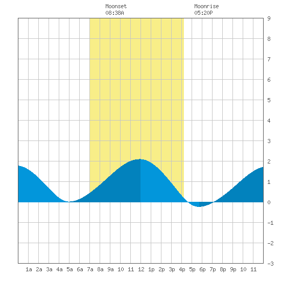 Oak Bluffs tide chart for Monday, December 16, 2024