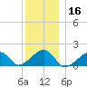 Oak Bluffs tide chart for Monday, December 16, 2024