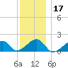Oak Bluffs tide chart for Tuesday, December 17, 2024