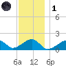Oak Bluffs tide chart for Sunday, December 1, 2024