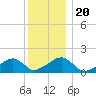 Oak Bluffs tide chart for Friday, December 20, 2024