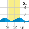 Oak Bluffs tide chart for Saturday, December 21, 2024