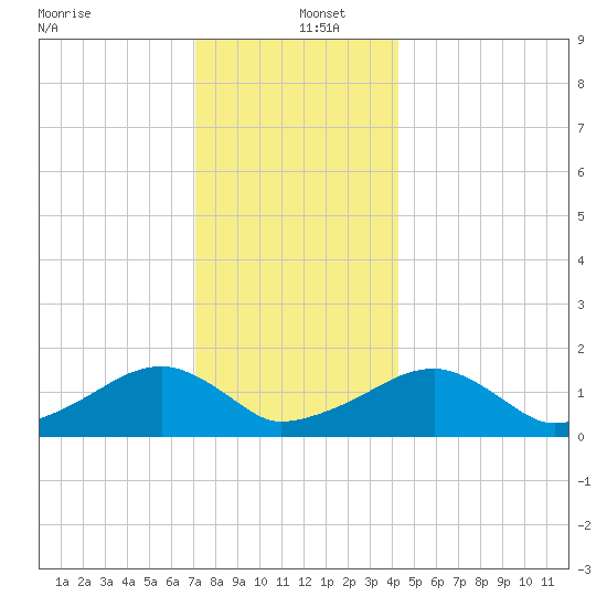 Oak Bluffs tide chart for Monday, December 23, 2024