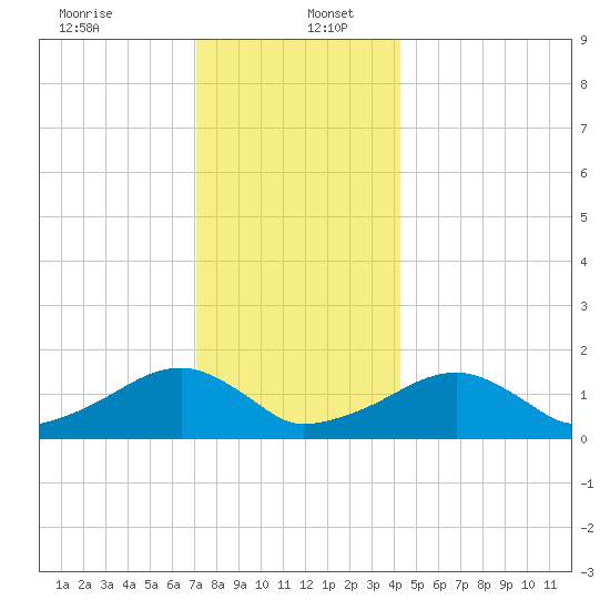 Oak Bluffs tide chart for Tuesday, December 24, 2024