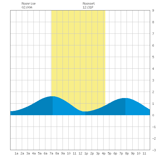 Oak Bluffs tide chart for Wednesday, December 25, 2024