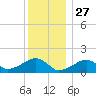 Oak Bluffs tide chart for Friday, December 27, 2024