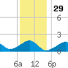Oak Bluffs tide chart for Sunday, December 29, 2024