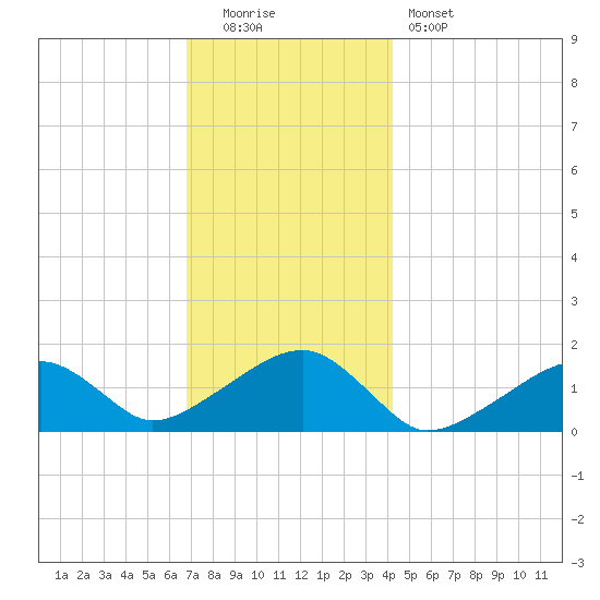 Oak Bluffs tide chart for Monday, December 2, 2024