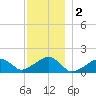 Oak Bluffs tide chart for Monday, December 2, 2024