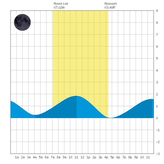 Oak Bluffs tide chart for Monday, December 30, 2024
