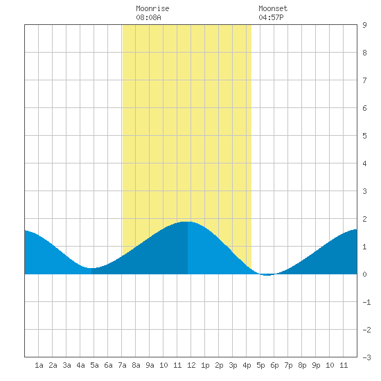 Oak Bluffs tide chart for Tuesday, December 31, 2024
