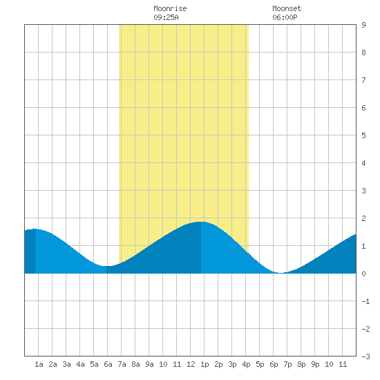Oak Bluffs tide chart for Tuesday, December 3, 2024