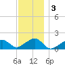 Oak Bluffs tide chart for Tuesday, December 3, 2024