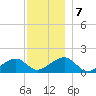 Oak Bluffs tide chart for Saturday, December 7, 2024