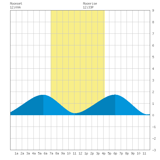 Oak Bluffs tide chart for Monday, December 9, 2024