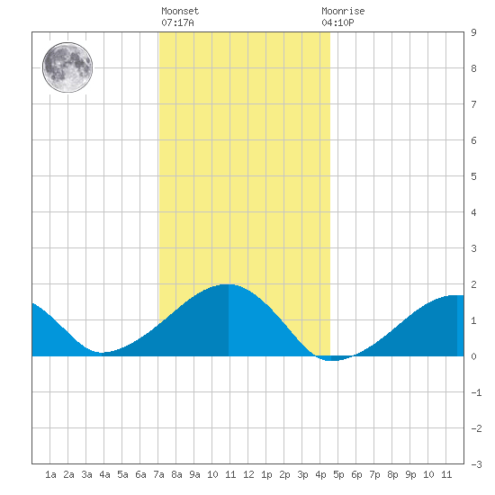 Oak Bluffs tide chart for Monday, January 13, 2025